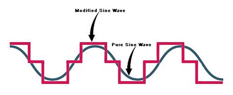 What's the Difference Between Pure Sine Wave and Simulated Sine Wave?