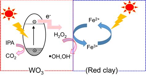 Schematic illustration of photocatalytic 2-propanol (IPA) oxidation ...