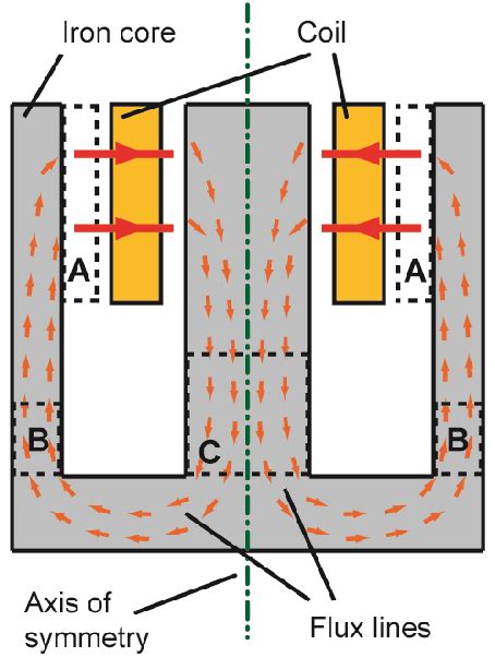 Figure 1 from Design and Optimization of a Voice Coil Actuator for ...