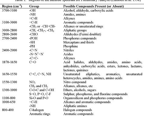 Ir Spectroscopy Table Functional Groups | Brokeasshome.com