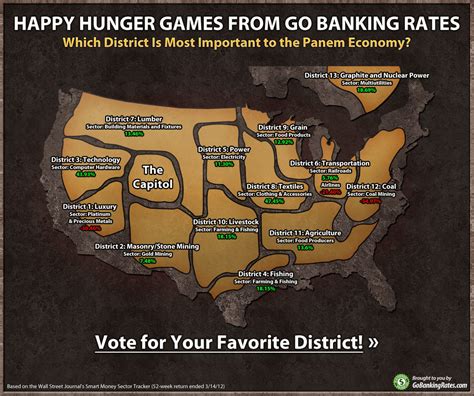 Which of the Hunger Games Districts Has the Best Stocks? | GOBankingRates