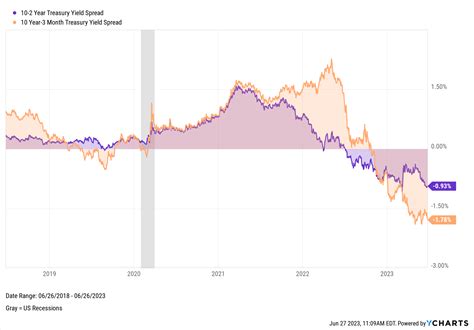 The Inverted Yield Curve: What It Means and How to Navigate It - YCharts