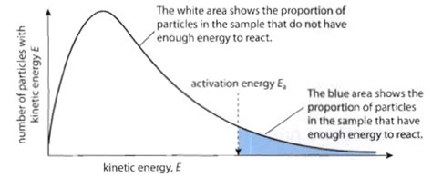 Maxwell-Boltzmann Distribution | Chemistry, Class 11, States of Matter