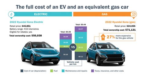 What's the true cost of electric versus gas vehicles? - The Environment ...