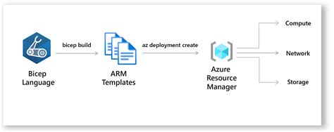 Create Bicep Deployment Parameters Files for Seamless Deployment | by ...