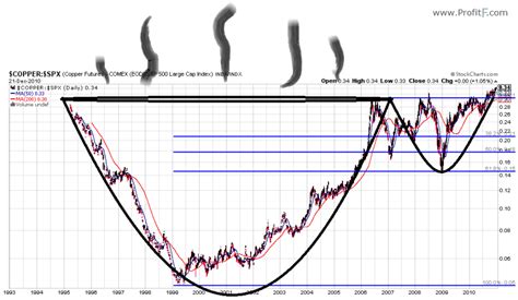 Trading the Cup and Handle Chart pattern