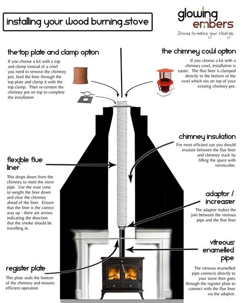 Chimney Installations