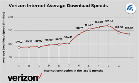 Verizon Internet Speed Test - BroadbandSearch