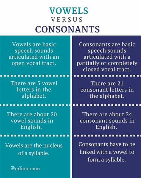 Consonant And Vowel Sounds Chart