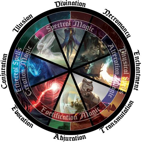 [OC] Schools of Magic Periodic Circle : DnD | Elemental magic, Magic ...