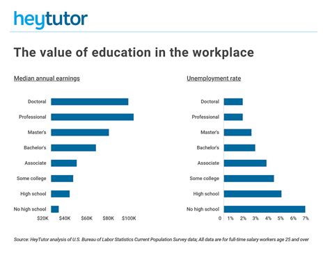 College Majors with the Highest Salaries - HeyTutor