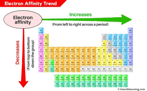 Electron Affinity Trend in Periodic Table (Explained)