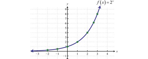 Exponential Functions and Their Graphs