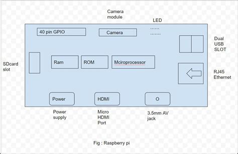 Raspberry-Pi a computer for Geeks - GeeksforGeeks