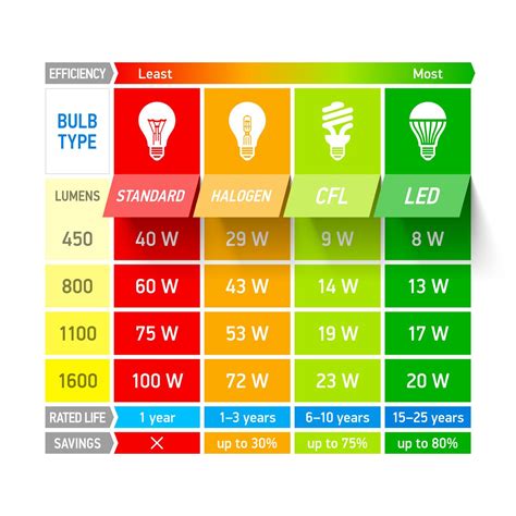 Lumens - Watt comparison chart | Energy efficient light bulbs, Light ...