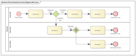 Business Process Model and Notation (BPMN) | Enterprise Architect User ...