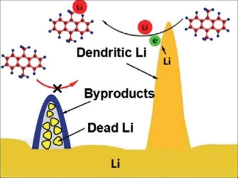 Formation mechanism and prevention of lithium dendrite - The Best ...