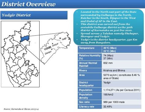 Yadgir District profile