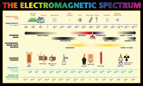 EMS 3- Electromagnetic Spectrum and Everyday Life