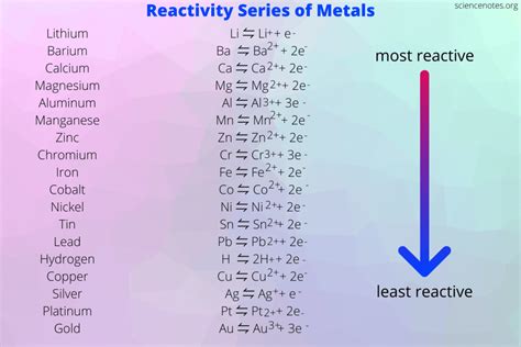 Activity Series of Metals (Reactivity Series)