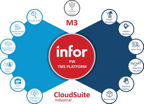 Shipping Solutions for Infor M3 and Infor CloudSuite Industrial ...