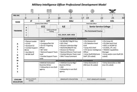 Army Career Progression Map - 02/2022