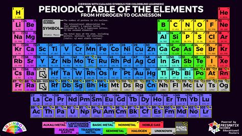 Periodic Table Of Elements Color Key Periodic Table Timeline | The Best ...