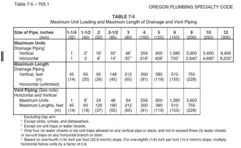 waste vent sizing practice - Page 4 - Plumbing Zone - Professional ...