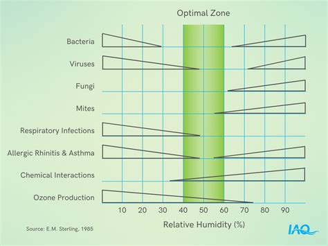 Humidity and Indoor Air Quality Relationship - IAQ.Works