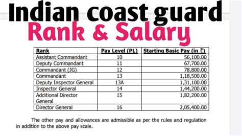 Rank and salary and promotions in Indian coast guard - YouTube