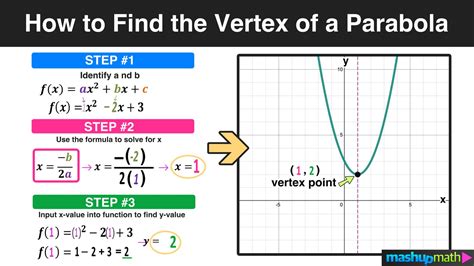 How to Find the Vertex of a Parabola in 3 Easy Steps — Mashup Math