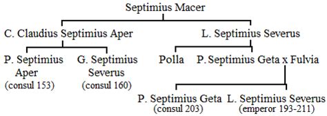 Family tree of the ancestors of Septimius Severus (2) - Livius