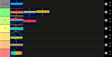 V1.11 Stat Build Tier List - PvP - Arcane Odyssey