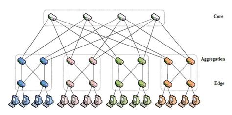 The tested Fat Tree topology of the proposed SDN-RA. | Download ...