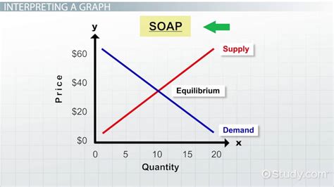 How To Draw Demand And Supply Curves Using Equations Youtube ...