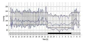 Patterns of ambulatory blood pressure readings | Download Scientific ...