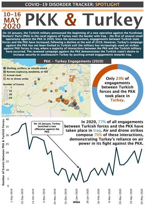 Most Turkey-PKK engagements in 2020 took place in Kurdistan Region ...