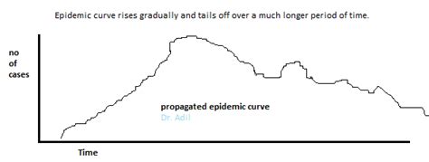 Epidemic-Definition-Types Of Epidemic-Epidemic Curves | MedicoTips.Com