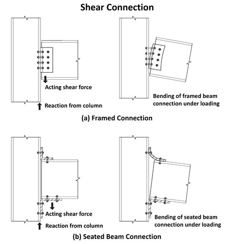 Types Design Of Beam Column Connections In Steel Structure – Iransmarts