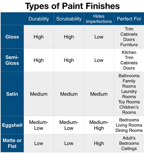 Exterior Paint Sheen Chart – Warehouse of Ideas