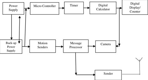 Block diagram of the feedback traffic monitoring and control system ...