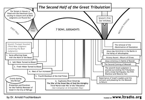 The End Times Part IV: The Tribulation In Detail | Libby Anne