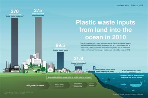 Plastic waste inputs from land into the ocean – Jambeck Research Group