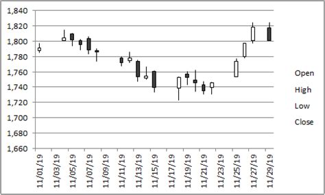 High low chart in excel - icmeva