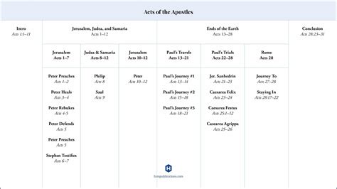 Outline for Acts: What Its Structure Reveals About the Heart of God