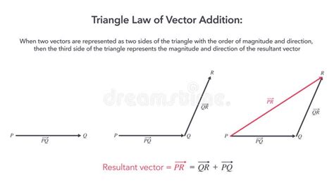 Triangle Law of Vector Addition Infographic Diagram Stock Vector ...