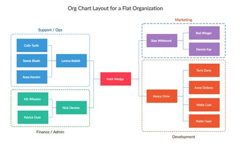 Types Of Organizational Chart