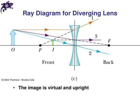 Converging And Diverging Lenses Ray Diagrams