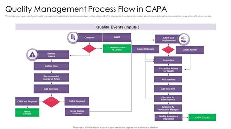 Capa Process Flow Chart