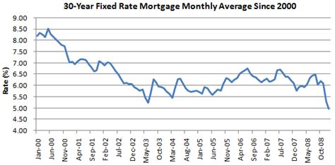 Chart of the Day: 30 Year Fixed Mortgage Rate Falls to Record Low ...